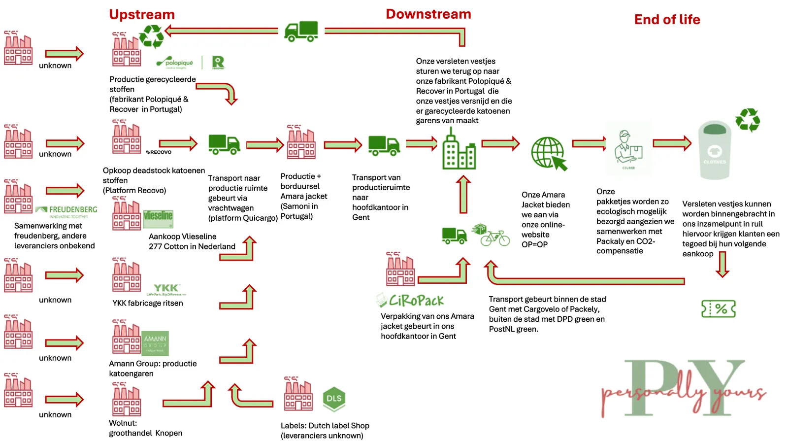 Complete supply chain overview from raw materials to finished vest and back